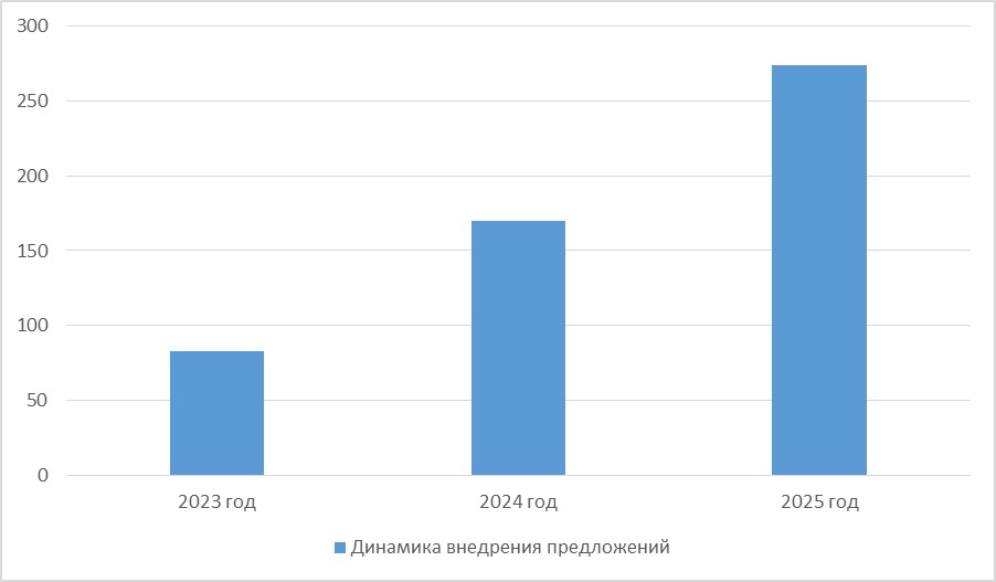 Конструкторское бюро ОСК "Алмаз" подвело итоги кампании по развитию производственной системы в 2025 году